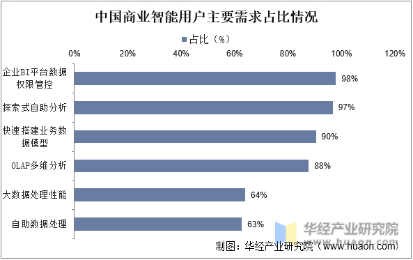 中国商业智能用户主要需求占比情况
