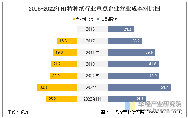 2016-2022年H1特种纸行业重点企业营业成本对比图