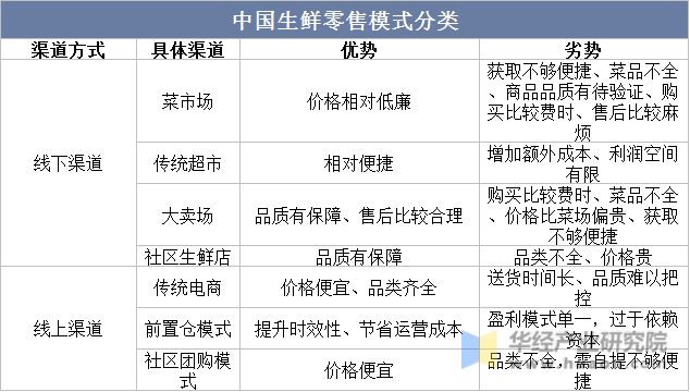 中国生鲜零售模式分类示意图
