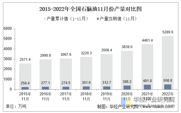 2015-2022年全国石脑油11月份产量对比图