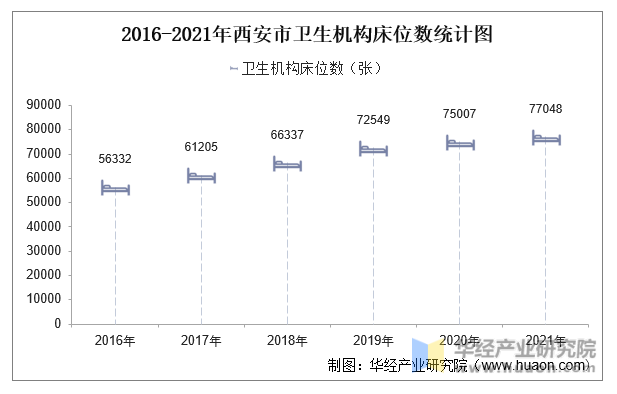 2016-2021年西安市卫生机构床位数统计图