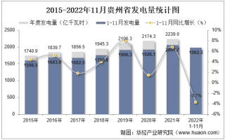 2022年11月贵州省发电量及发电结构统计分析