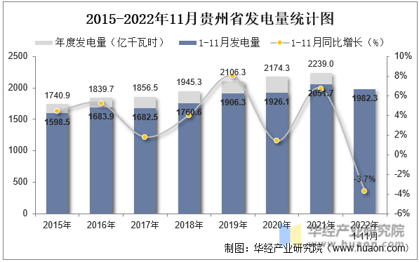 2015-2022年11月贵州省发电量统计图