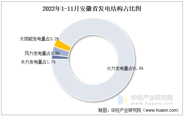 2022年1-11月安徽省发电结构占比图