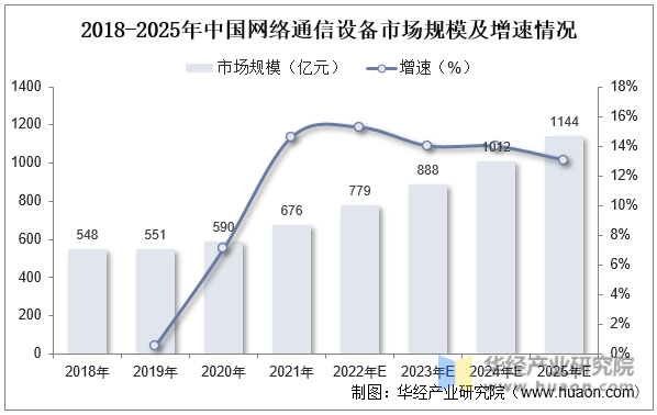 2018-2025年中国网络通信设备市场规模及增速情况