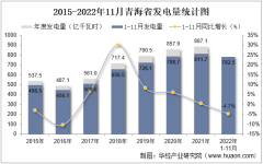 2022年11月青海省发电量及发电结构统计分析