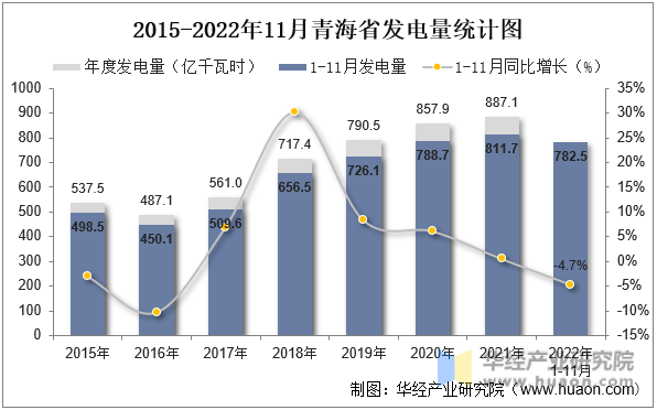 2015-2022年11月青海省发电量统计图