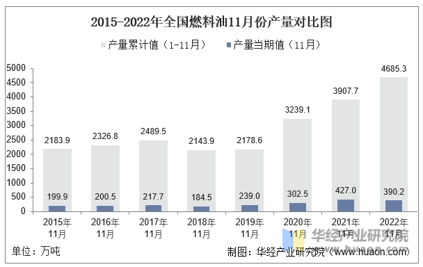 2015-2022年全国燃料油11月份产量对比图