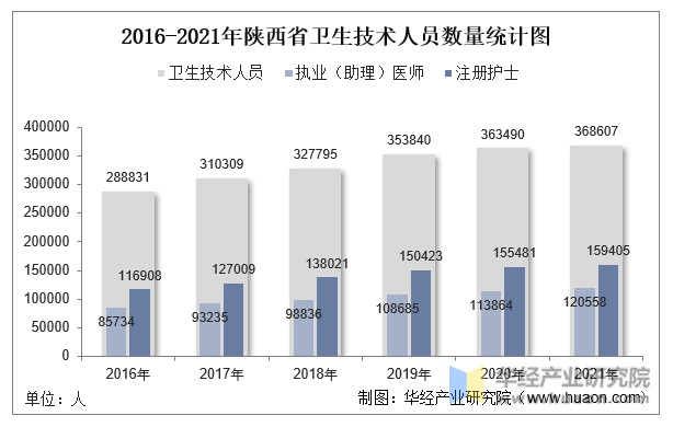 2016-2021年陕西省卫生技术人员数量统计图