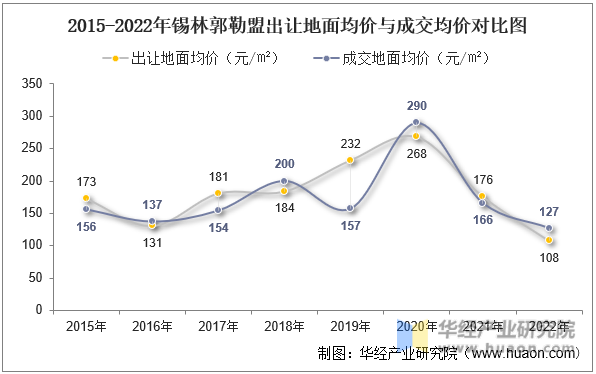 2015-2022年锡林郭勒盟出让地面均价与成交均价对比图