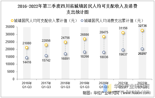 2016-2022年第三季度四川省城镇居民人均可支配收入及消费支出统计图