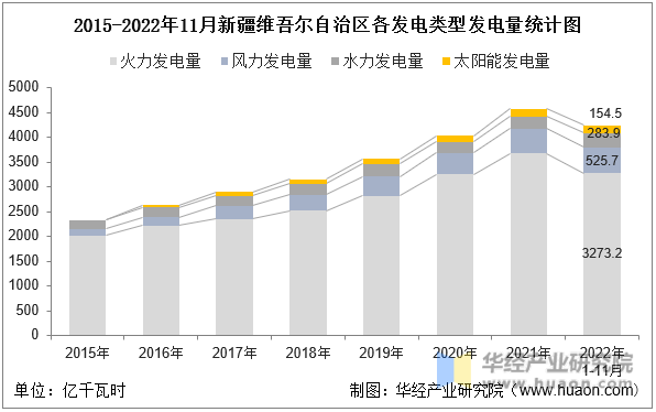 2015-2022年11月新疆维吾尔自治区各发电类型发电量统计图