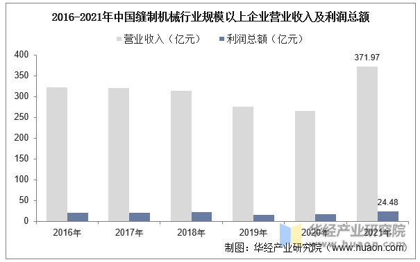 2016-2021年中国缝制机械行业规模以上企业营业收入及利润总额