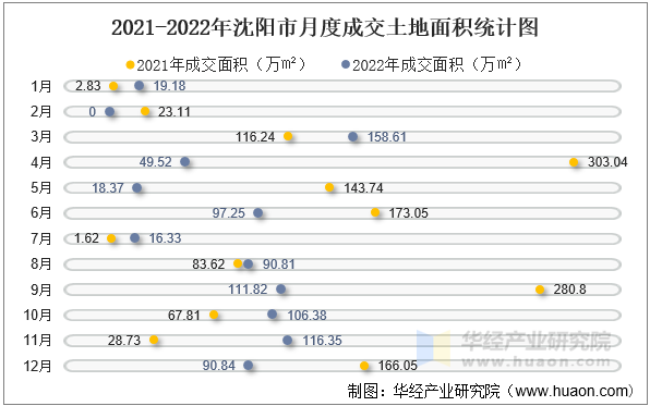 2021-2022年沈阳市月度成交土地面积统计图