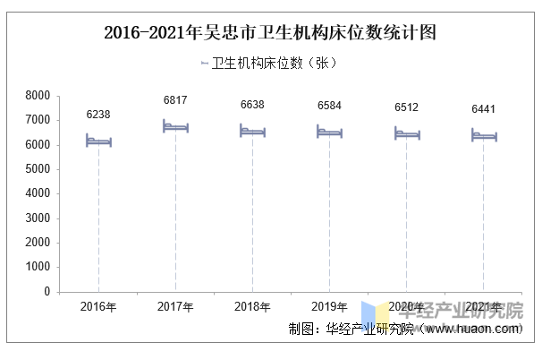 2016-2021年吴忠市卫生机构床位数统计图