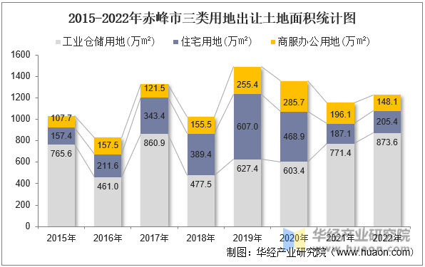 2015-2022年赤峰市三类用地出让土地面积统计图