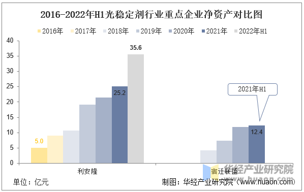 2016-2022年H1光稳定剂行业重点企业净资产对比图