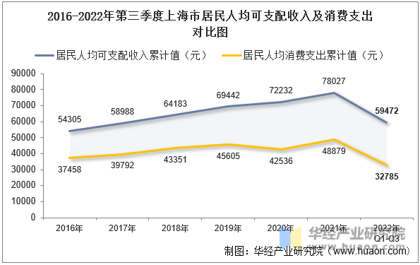 2016-2022年第三季度上海市居民人均可支配收入及消费支出对比图