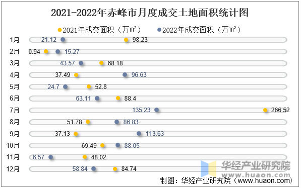 2021-2022年赤峰市月度成交土地面积统计图