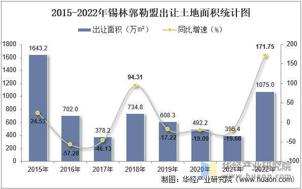 2015-2022年锡林郭勒盟出让土地面积统计图