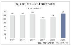 2016-2021年文昌市卫生机构数和卫生技术人员人数统计分析
