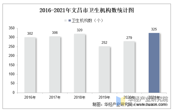 2016-2021年文昌市卫生机构数统计图