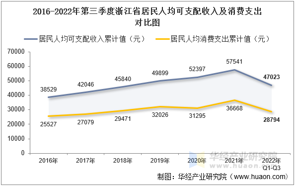 2016-2022年第三季度浙江省居民人均可支配收入及消费支出对比图