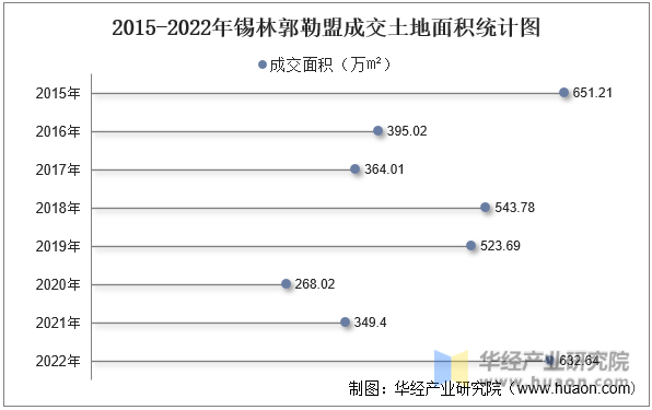 2015-2022年锡林郭勒盟成交土地面积统计图