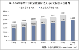 2022年第三季度安徽省居民人均可支配收入和消费支出情况统计