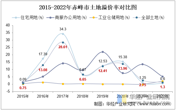 2015-2022年赤峰市土地溢价率对比图