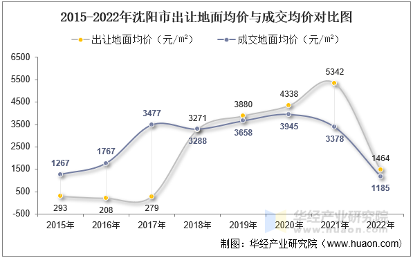 2015-2022年沈阳市出让地面均价与成交均价对比图