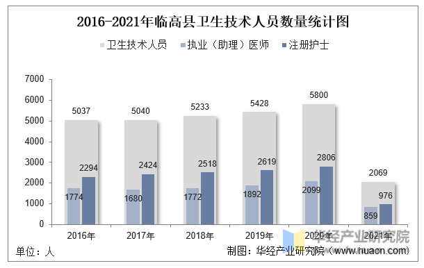 2016-2021年临高县卫生技术人员数量统计图
