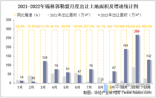 2021-2022年锡林郭勒盟月度出让土地面积及增速统计图