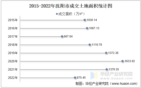 2015-2022年沈阳市成交土地面积统计图
