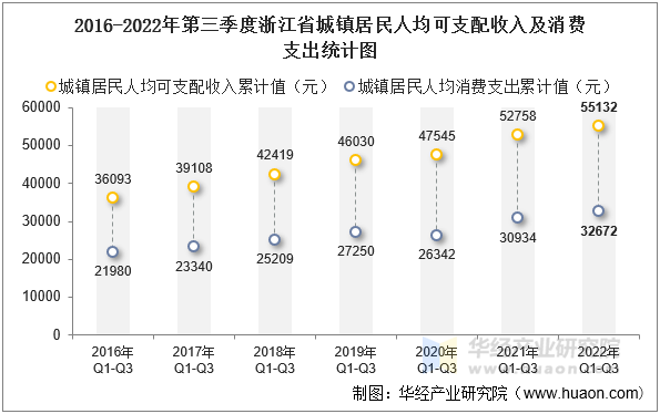 2016-2022年第三季度浙江省城镇居民人均可支配收入及消费支出统计图