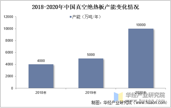 2018-2020年中国真空绝热板产能及增速情况