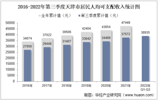 2022年第三季度天津市居民人均可支配收入和消费支出情况统计