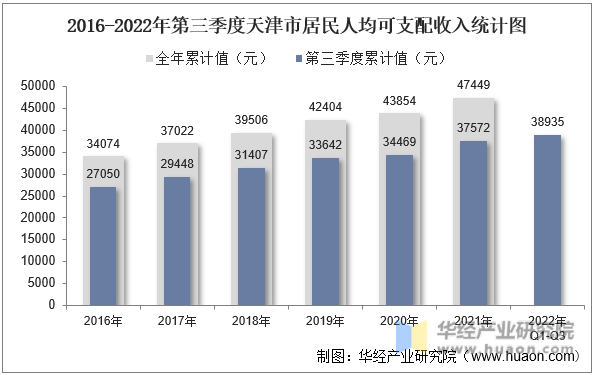 2016-2022年第三季度天津市居民人均可支配收入统计图