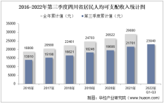 2022年第三季度四川省居民人均可支配收入和消费支出情况统计