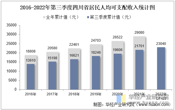 2016-2022年第三季度四川省居民人均可支配收入统计图