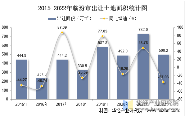2015-2022年临汾市出让土地面积统计图