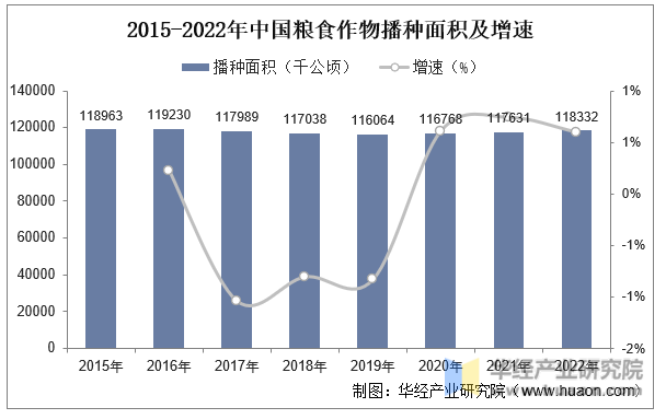 2015-2022年中国粮食作物播种面积及增速