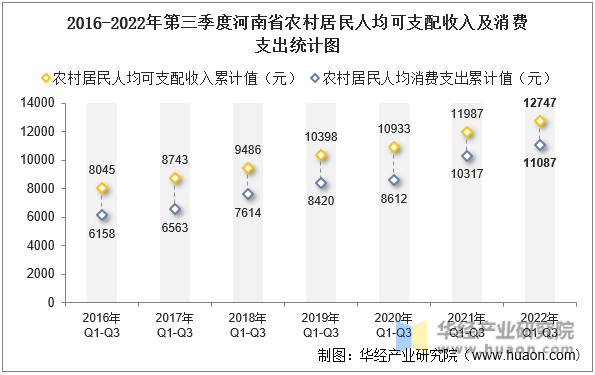 2016-2022年第三季度河南省农村居民人均可支配收入及消费支出统计图