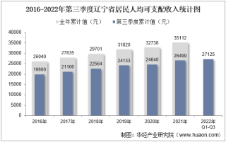 2022年第三季度辽宁省居民人均可支配收入和消费支出情况统计