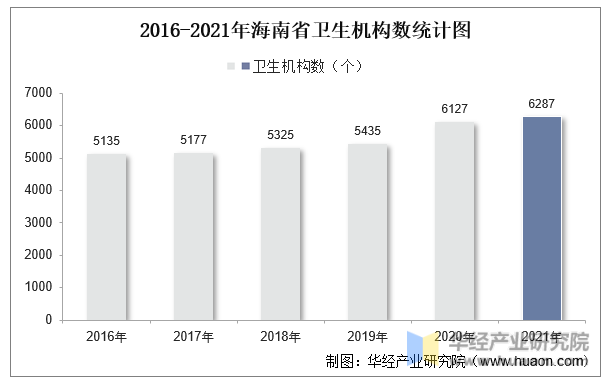 2016-2021年海南省卫生机构数统计图