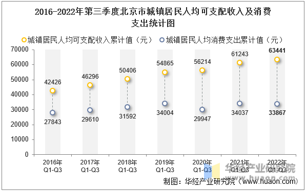 2016-2022年第三季度北京市城镇居民人均可支配收入及消费支出统计图