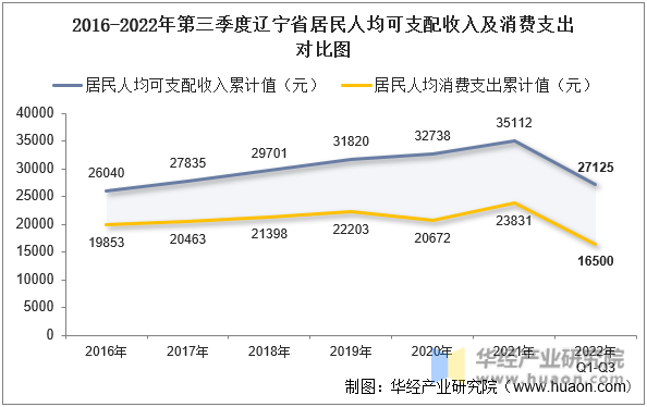2016-2022年第三季度辽宁省居民人均可支配收入及消费支出对比图