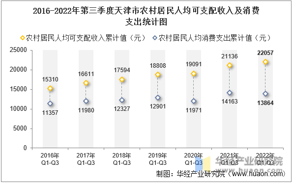 2016-2022年第三季度天津市农村居民人均可支配收入及消费支出统计图