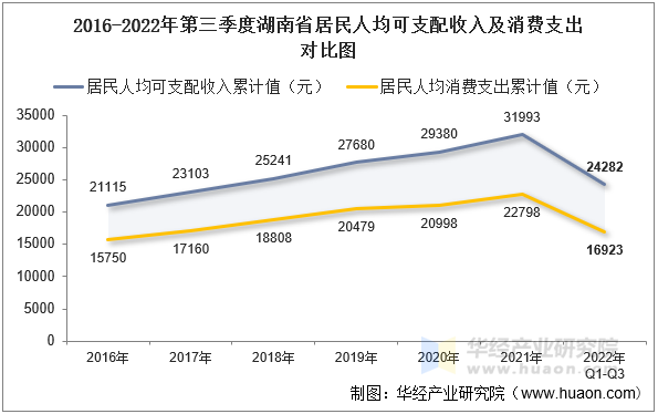 2016-2022年第三季度湖南省居民人均可支配收入及消费支出对比图