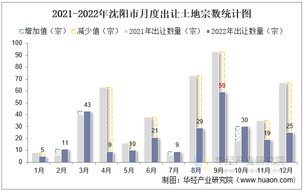 2021-2022年沈阳市月度出让土地宗数统计图
